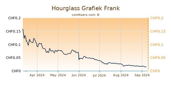 Hourglass Grafiek 6 Maanden