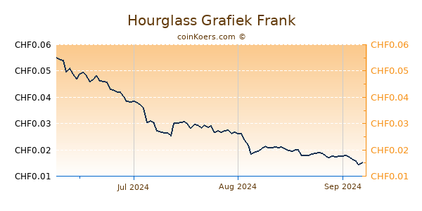 Hourglass Grafiek 3 Maanden