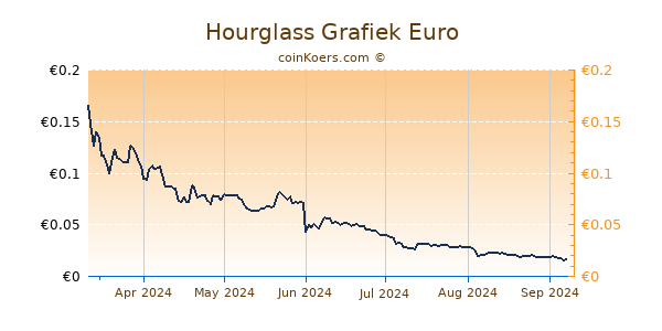 Hourglass Grafiek 6 Maanden