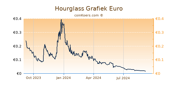 Hourglass Grafiek 1 Jaar