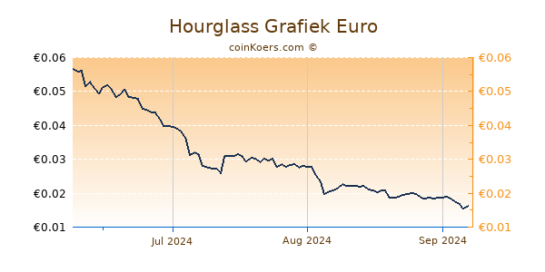 Hourglass Grafiek 3 Maanden