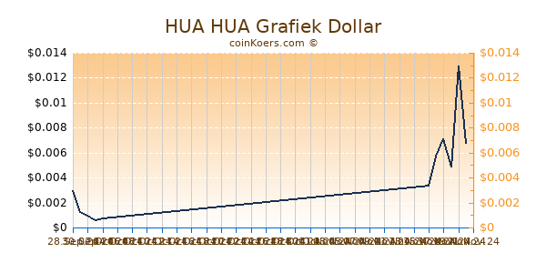 HUA HUA Chart 3 Monate