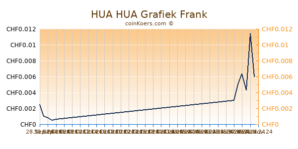 HUA HUA Grafiek 1 Jaar