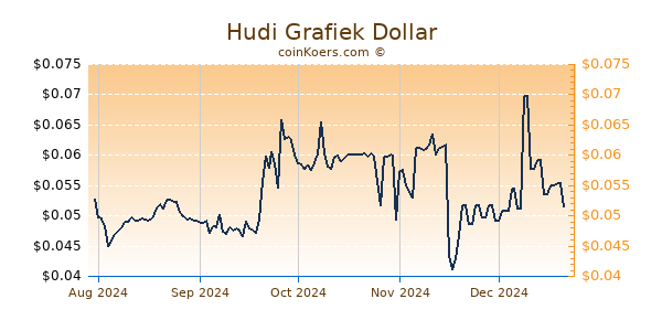 Hudi Grafiek 6 Maanden