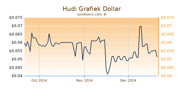 Hudi Chart 3 Monate