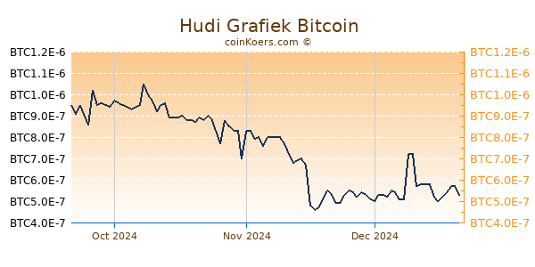 Hudi Grafiek 3 Maanden