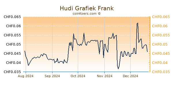 Hudi Grafiek 6 Maanden