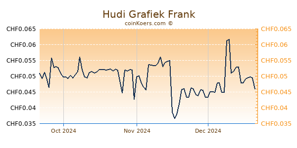 Hudi Grafiek 3 Maanden