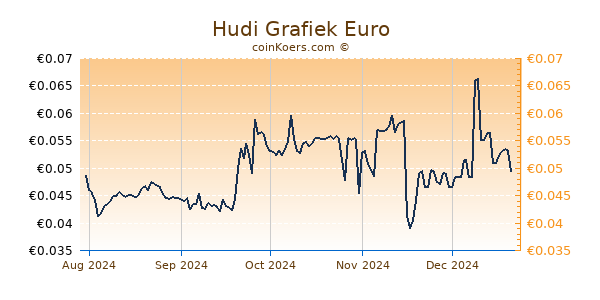 Hudi Grafiek 6 Maanden