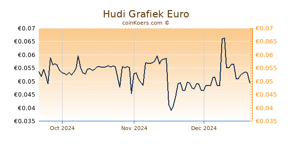 Hudi Grafiek 3 Maanden