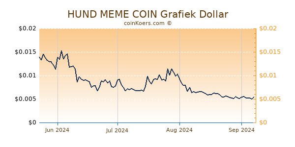 HUND MEME COIN Grafiek 1 Jaar