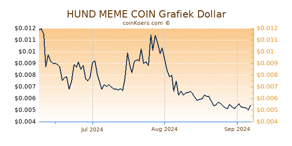 HUND MEME COIN Chart 3 Monate