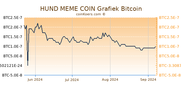 HUND MEME COIN Grafiek 6 Maanden