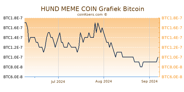 HUND MEME COIN Grafiek 3 Maanden