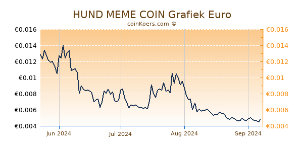 HUND MEME COIN Grafiek 6 Maanden