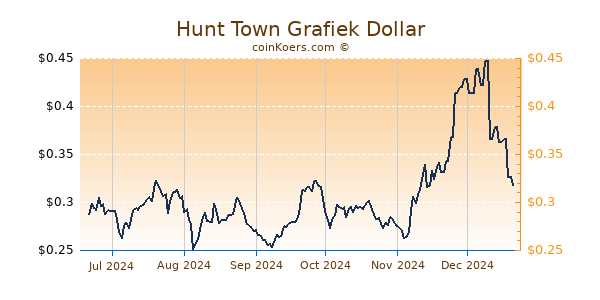 Hunt Town Grafiek 6 Maanden