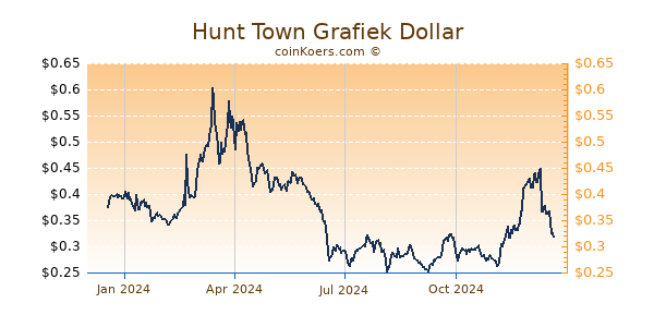 Hunt Town Grafiek 1 Jaar