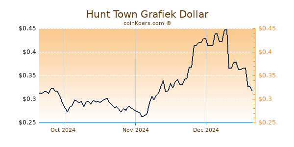 Hunt Town Chart 3 Monate