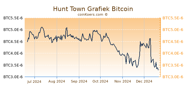 Hunt Town Grafiek 6 Maanden