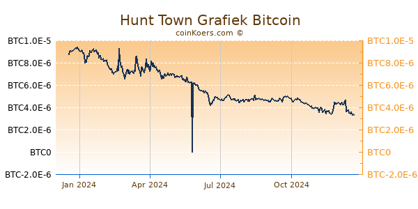 Hunt Town Grafiek 1 Jaar