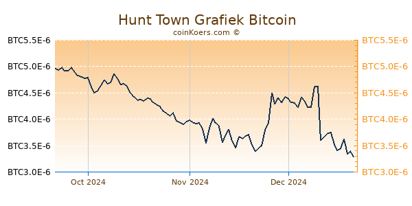 Hunt Town Grafiek 3 Maanden