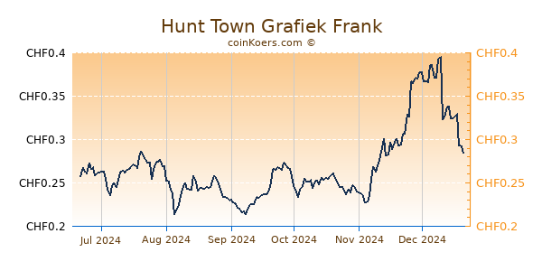 Hunt Town Grafiek 6 Maanden