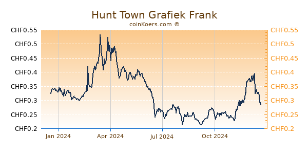 Hunt Town Grafiek 1 Jaar