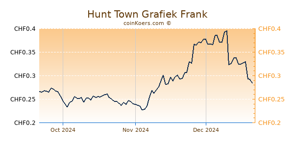 Hunt Town Grafiek 3 Maanden