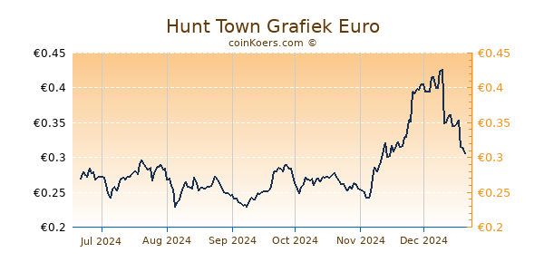 Hunt Town Grafiek 6 Maanden