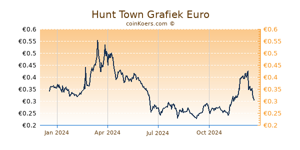 Hunt Town Grafiek 1 Jaar