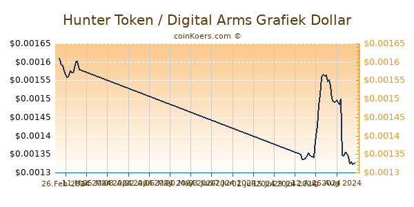 Hunter Token / Digital Arms Grafiek 6 Maanden