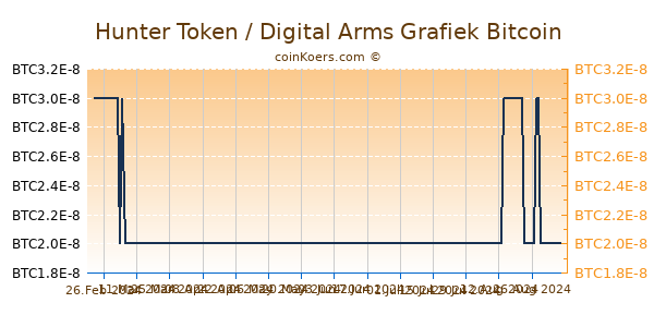 Hunter Token / Digital Arms Grafiek 6 Maanden