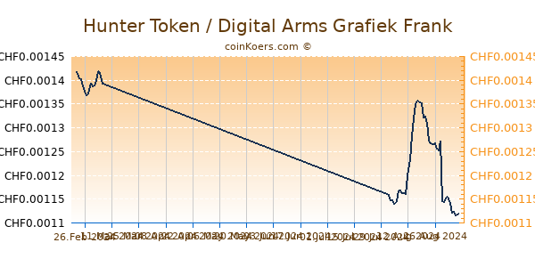 Hunter Token / Digital Arms Grafiek 6 Maanden