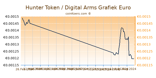 Hunter Token / Digital Arms Grafiek 6 Maanden