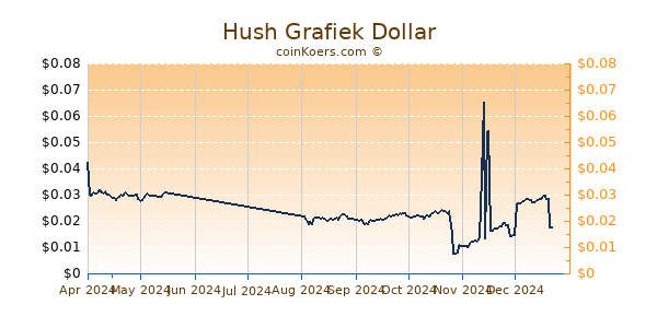 Hush Grafiek 6 Maanden