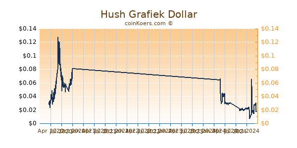 Hush Grafiek 1 Jaar