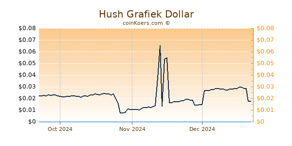 Hush Chart 3 Monate