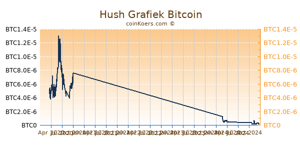 Hush Grafiek 1 Jaar