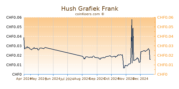 Hush Grafiek 6 Maanden