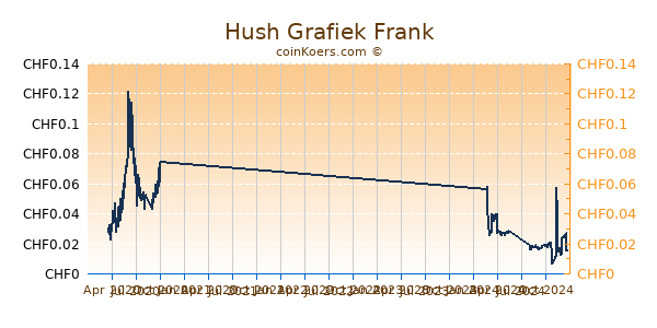 Hush Grafiek 1 Jaar