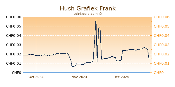 Hush Grafiek 3 Maanden