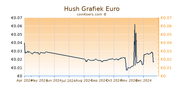 Hush Grafiek 6 Maanden