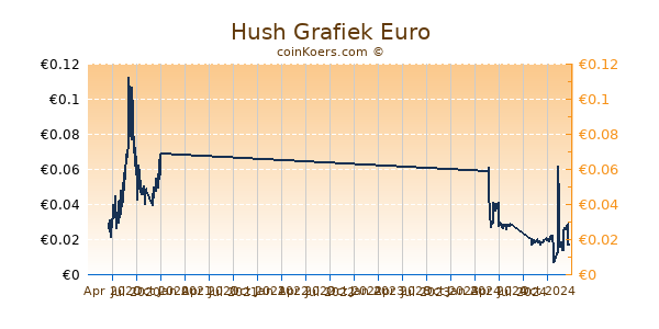 Hush Grafiek 1 Jaar