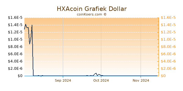 HXAcoin Grafiek 6 Maanden