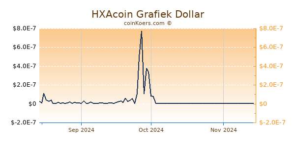 HXAcoin Chart 3 Monate