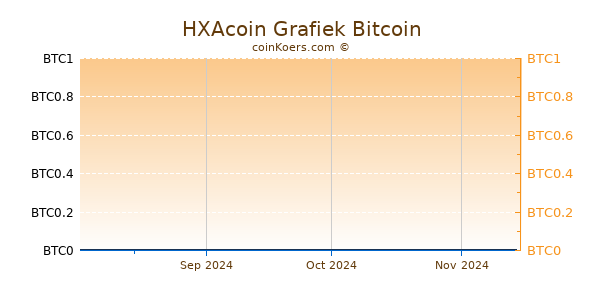 HXAcoin Grafiek 6 Maanden