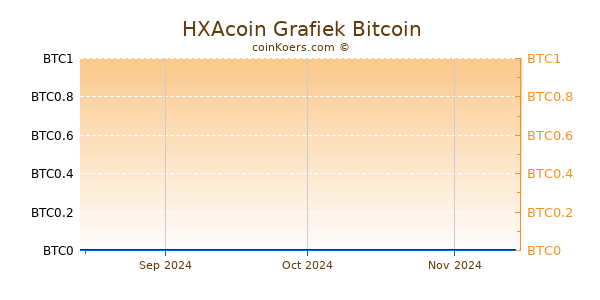 HXAcoin Grafiek 3 Maanden