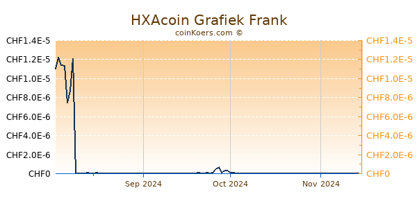 HXAcoin Grafiek 6 Maanden