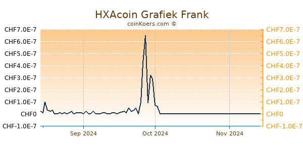 HXAcoin Grafiek 3 Maanden