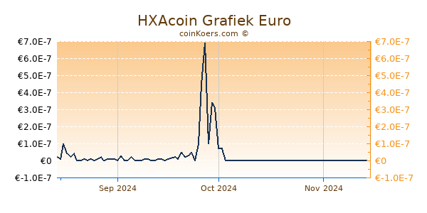 HXAcoin Grafiek 3 Maanden